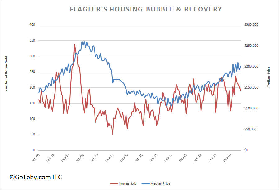 Flagler County Housing Buble & Recovery - Oct '16